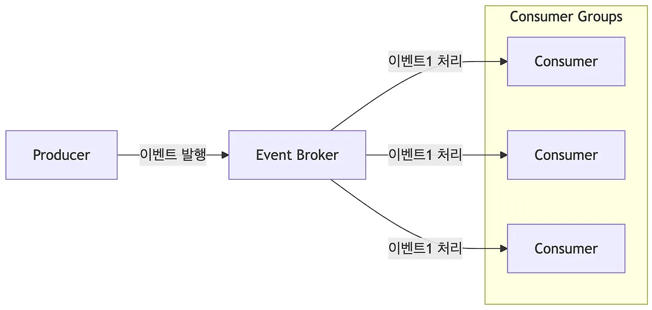 producer consumer 구조.png